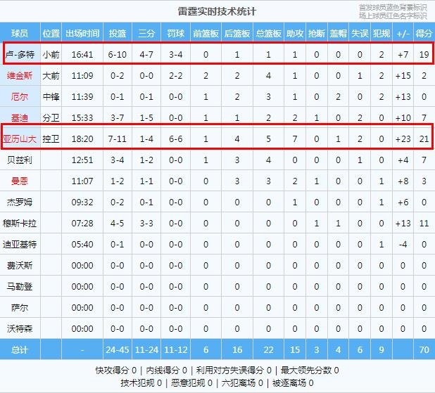 nba半场40分球员有哪些(亚历山大多特半场联手轰下40分 篮网首发全员仅拿26分)