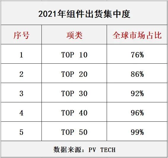 光伏2022：格局未明，混戰(zhàn)繼續(xù)