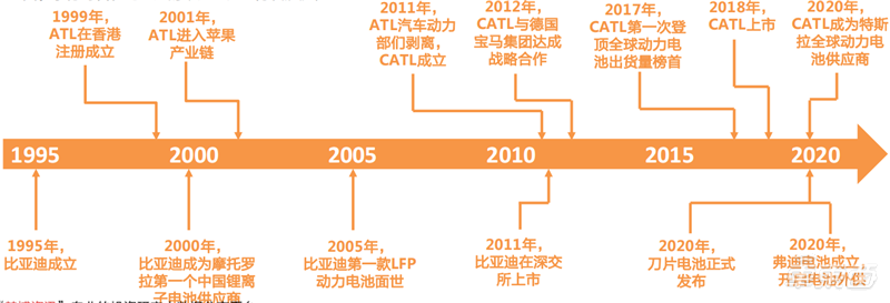 深度报告：比亚迪VS宁德时代，谁是新能源车电池王者？| 车东西内参