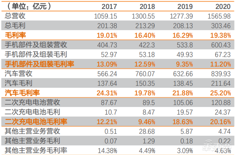 深度报告：比亚迪VS宁德时代，谁是新能源车电池王者？| 车东西内参