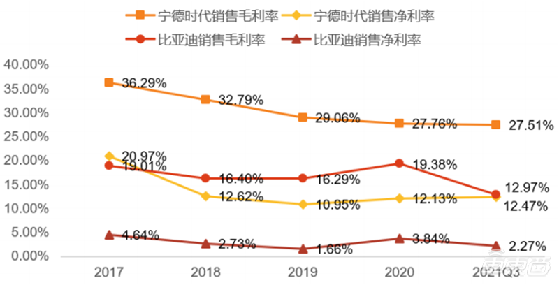 深度报告：比亚迪VS宁德时代，谁是新能源车电池王者？| 车东西内参