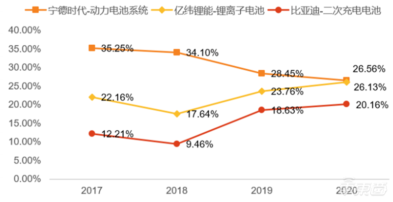 深度报告：比亚迪VS宁德时代，谁是新能源车电池王者？| 车东西内参