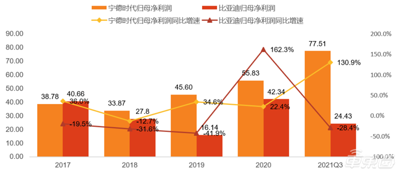 深度报告：比亚迪VS宁德时代，谁是新能源车电池王者？| 车东西内参