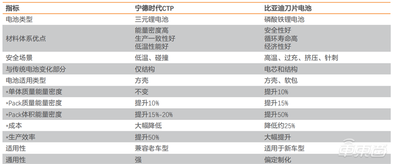 深度报告：比亚迪VS宁德时代，谁是新能源车电池王者？| 车东西内参