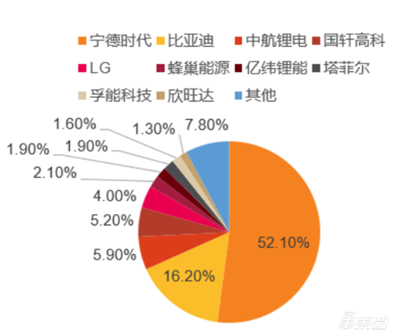 深度报告：比亚迪VS宁德时代，谁是新能源车电池王者？| 车东西内参