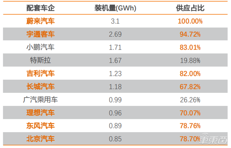 深度报告：比亚迪VS宁德时代，谁是新能源车电池王者？| 车东西内参