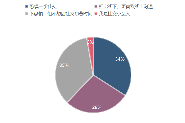 超越社交社会的恐惧，网络聊天怎么降低人们的社交能力？