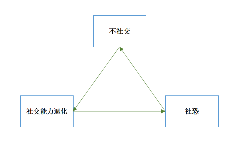 超越社交社会的恐惧，网络聊天怎么降低人们的社交能力？