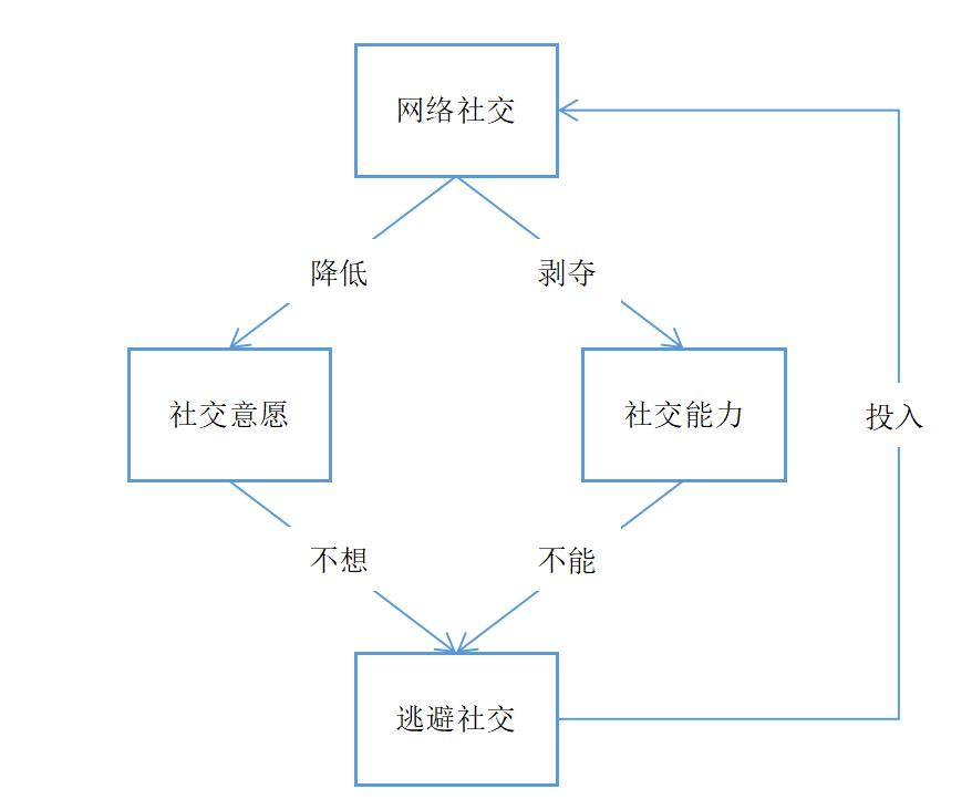 超越社交社会的恐惧，网络聊天怎么降低人们的社交能力？