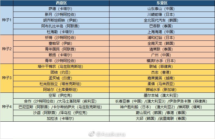 2022年亚冠抽签仪式时间确定(亚冠小组赛抽签14:00进行，泰山、海港、广州、亚泰分组将揭晓)