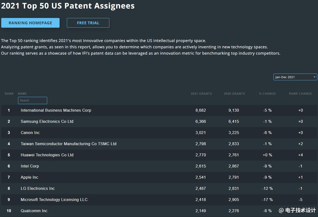2021年在美专利申请TOP50企业排名出炉：中企增长10%，华为首进前五