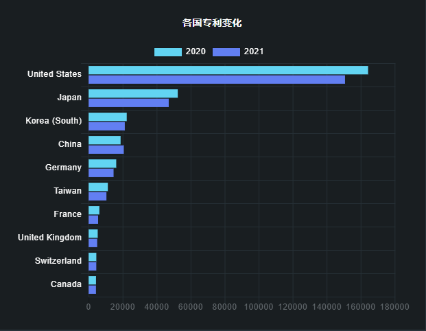 2021年在美专利申请TOP50企业排名出炉：中企增长10%，华为首进前五