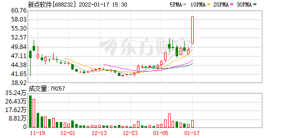 新点软件股东户数下降55.40%，户均持股17.57万元