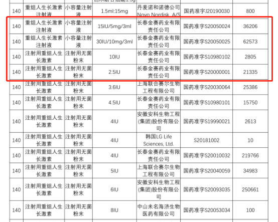 长春高新或因生长激素集采跌停，机构：降价19%可拿下70%市场份额