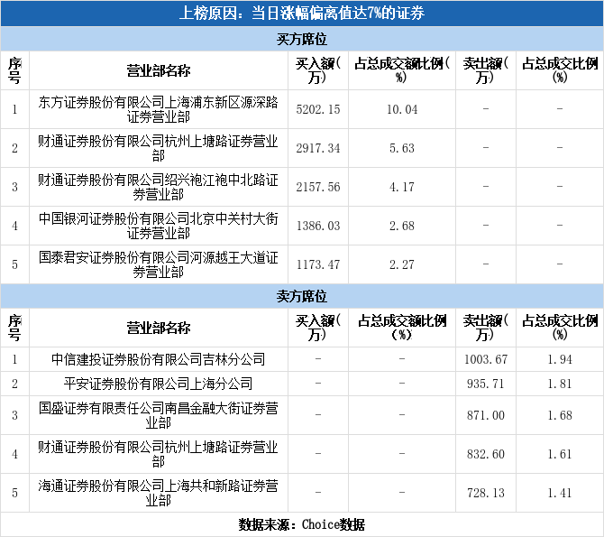 多主力现身龙虎榜，吉视传媒涨停（01-19）