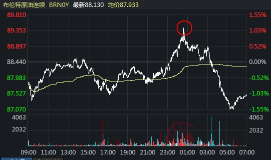 「解读」重磅！EIA原油库存增幅超预期 原油早盘急速下挫跌超3%