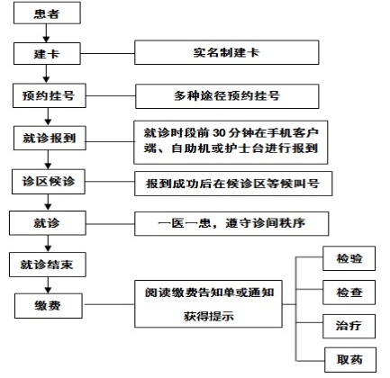 刚刚发布！医大一院门诊就诊最新须知