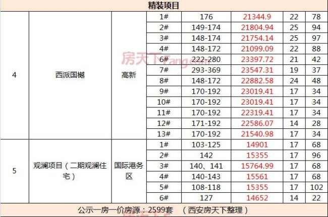 一周楼市！西安房价降啦！2022西安首批备案价出炉