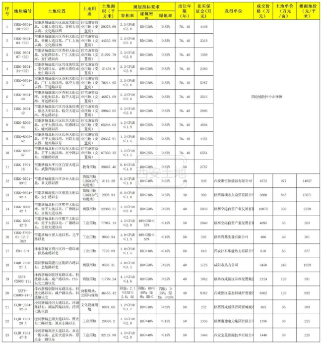 一周楼市！西安房价降啦！2022西安首批备案价出炉