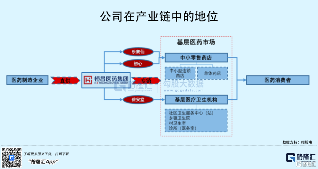 恒昌医药创业板IPO：年入18.49亿，毛利率逐年下滑