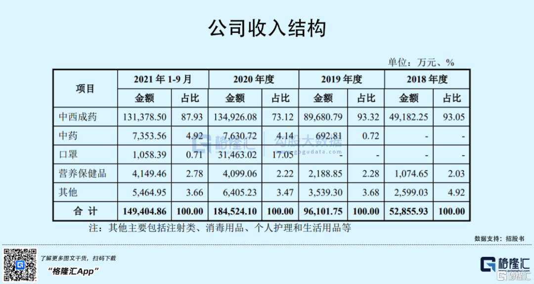 恒昌医药创业板IPO：年入18.49亿，毛利率逐年下滑