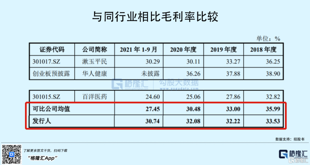 恒昌医药创业板IPO：年入18.49亿，毛利率逐年下滑