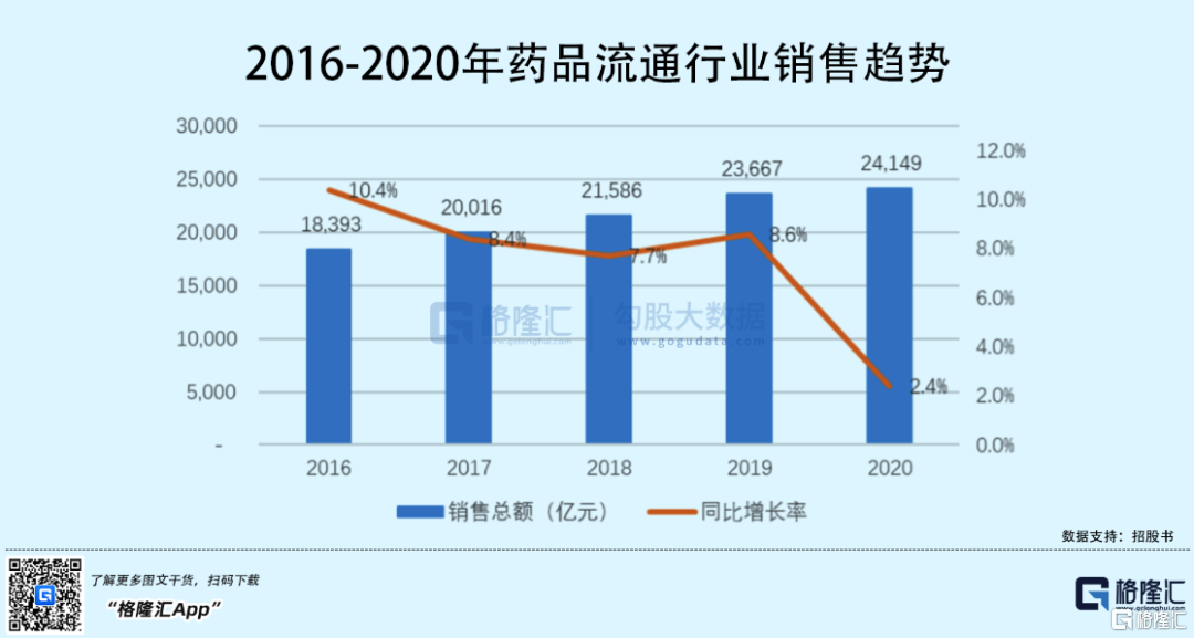 恒昌医药创业板IPO：年入18.49亿，毛利率逐年下滑