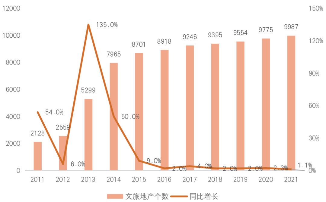 白皮书丨2021-2022年中国文旅地产发展报告