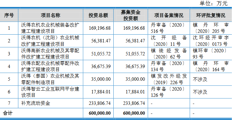 沃得農(nóng)機(jī)實(shí)控人存重大訴訟且擔(dān)保高 分紅30億擬募60億