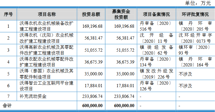 沃得农机实控人存重大诉讼且担保高 分红30亿拟募60亿