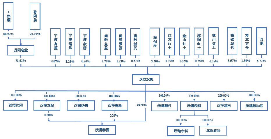 沃得農(nóng)機(jī)實(shí)控人存重大訴訟且擔(dān)保高 分紅30億擬募60億