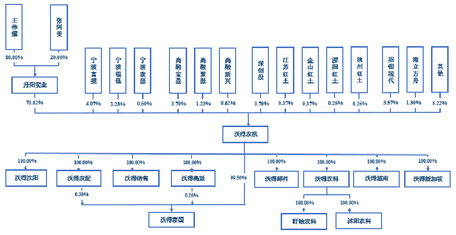 沃得农机实控人存重大诉讼且担保高 分红30亿拟募60亿