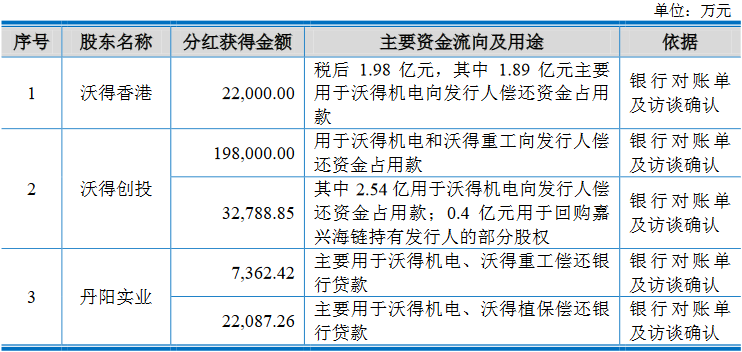 沃得農(nóng)機(jī)實(shí)控人存重大訴訟且擔(dān)保高 分紅30億擬募60億