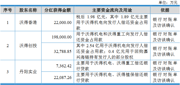 沃得农机实控人存重大诉讼且担保高 分红30亿拟募60亿