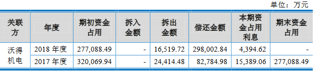 沃得農(nóng)機(jī)實(shí)控人存重大訴訟且擔(dān)保高 分紅30億擬募60億