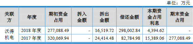 沃得农机实控人存重大诉讼且担保高 分红30亿拟募60亿