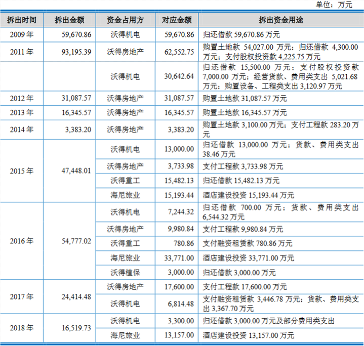 沃得农机实控人存重大诉讼且担保高 分红30亿拟募60亿