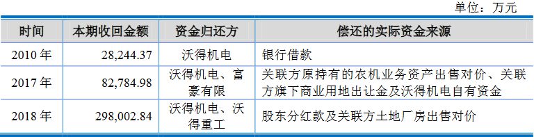 沃得农机实控人存重大诉讼且担保高 分红30亿拟募60亿