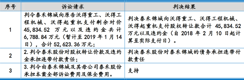 沃得农机实控人存重大诉讼且担保高 分红30亿拟募60亿