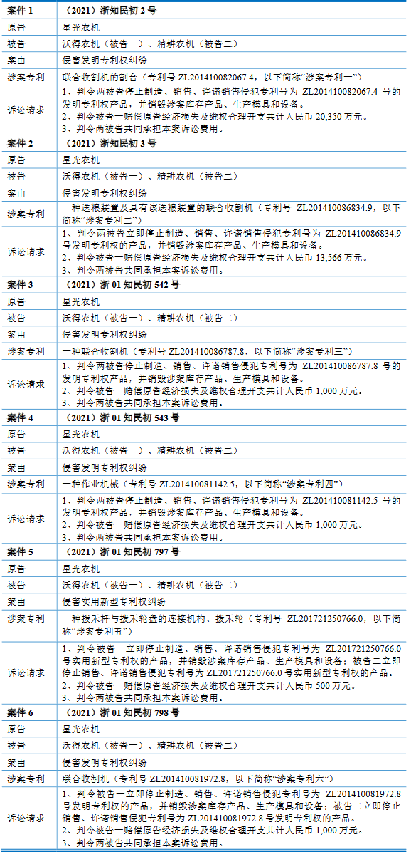 沃得農(nóng)機(jī)實(shí)控人存重大訴訟且擔(dān)保高 分紅30億擬募60億