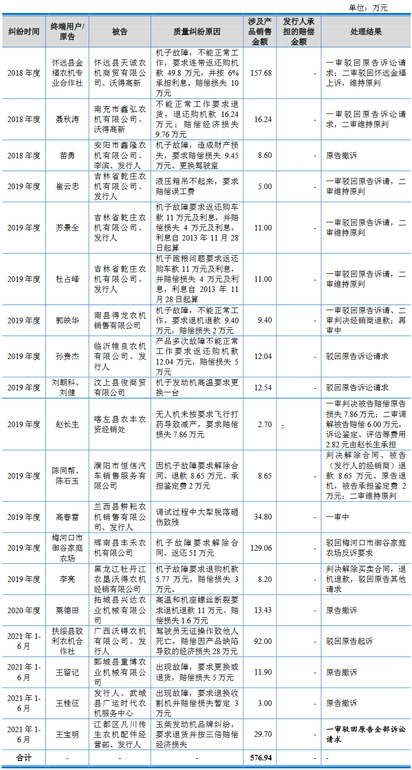 沃得農(nóng)機(jī)實(shí)控人存重大訴訟且擔(dān)保高 分紅30億擬募60億