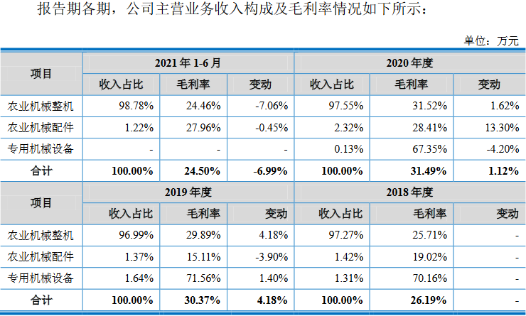 沃得農(nóng)機(jī)實(shí)控人存重大訴訟且擔(dān)保高 分紅30億擬募60億