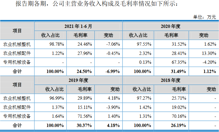 沃得农机实控人存重大诉讼且担保高 分红30亿拟募60亿