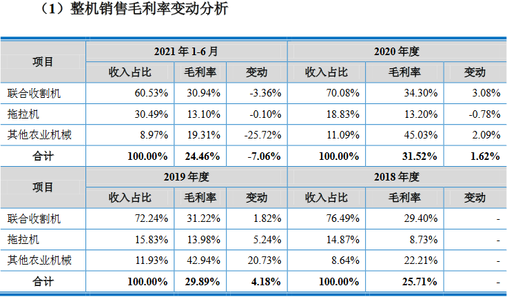 沃得農(nóng)機(jī)實(shí)控人存重大訴訟且擔(dān)保高 分紅30億擬募60億