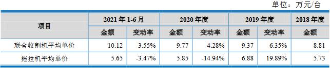 沃得農(nóng)機(jī)實(shí)控人存重大訴訟且擔(dān)保高 分紅30億擬募60億
