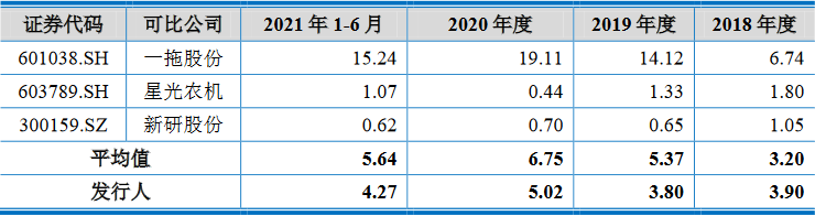 沃得農(nóng)機(jī)實(shí)控人存重大訴訟且擔(dān)保高 分紅30億擬募60億