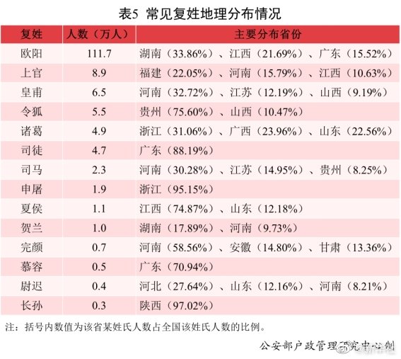 中国最多的姓氏(常见姓氏分布，看看你的姓氏聚集在哪最多)