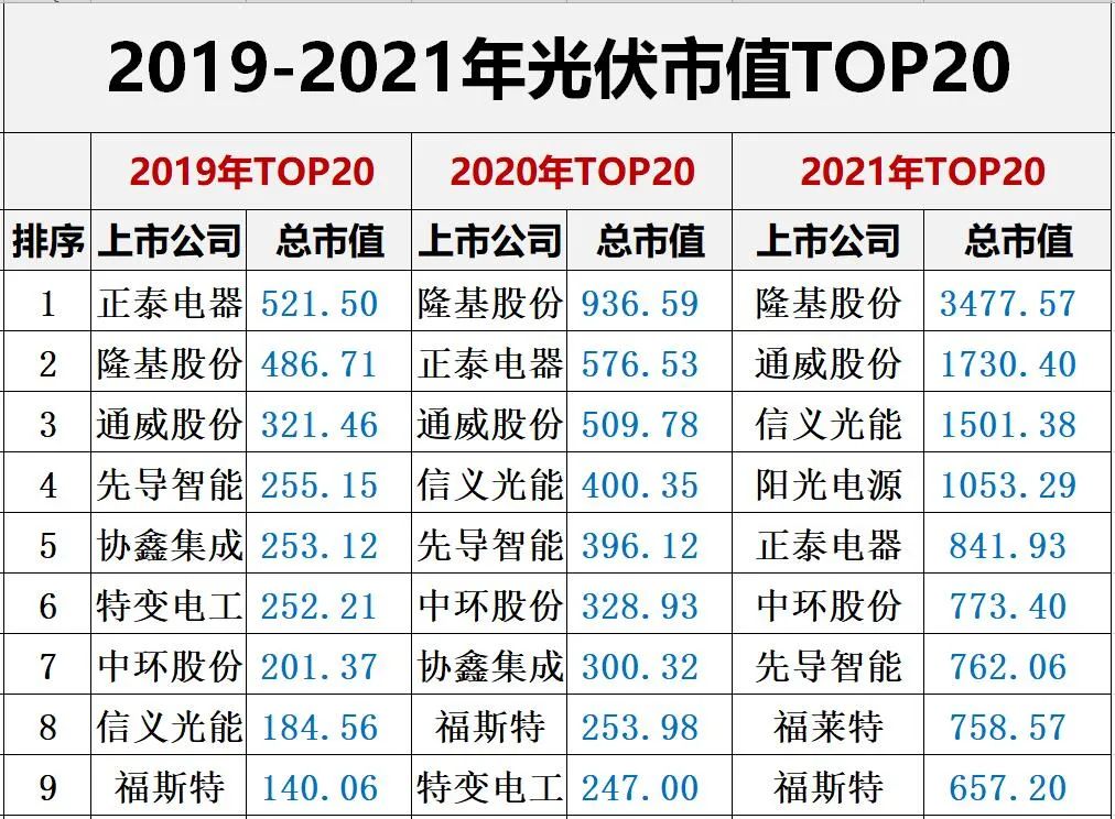 光伏2022：格局未明，混戰(zhàn)繼續(xù)
