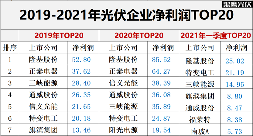 光伏2022：格局未明，混戰(zhàn)繼續(xù)