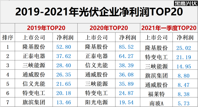 光伏2022：格局未明，混战继续